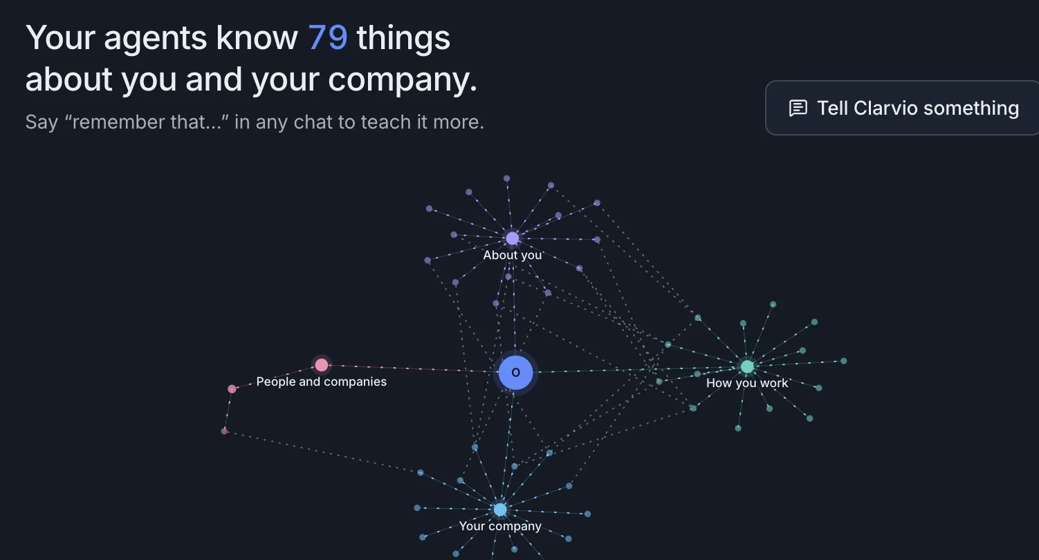 Clarvio Knowledge graph: your agents know 79 things about you and your company, grouped into About you, How you work, Your company, and People and companies.